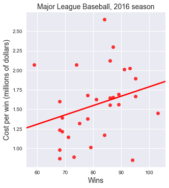 major league baseball, cost per win