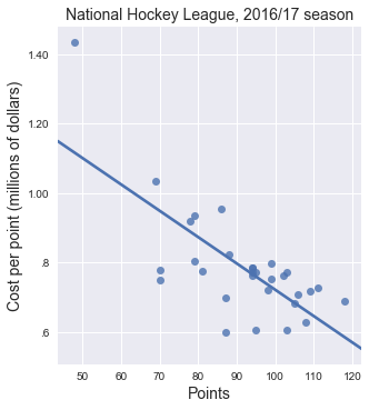 national hockey league, cost per point