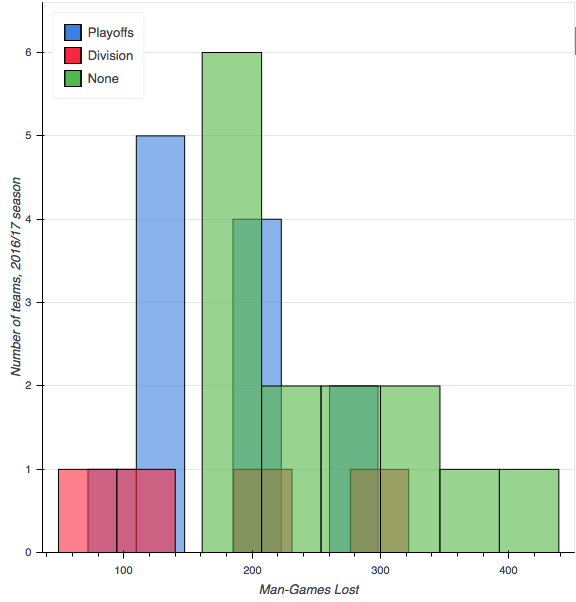 national hockey league, man-games lost