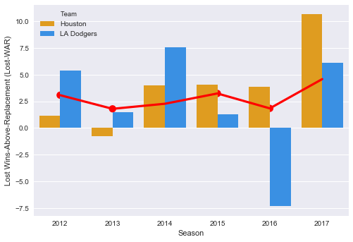 houston astros, la dodgers, lost-war