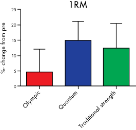 The effect of Olympic lifts and 1080 Quantum against traditional training methods for strength and power