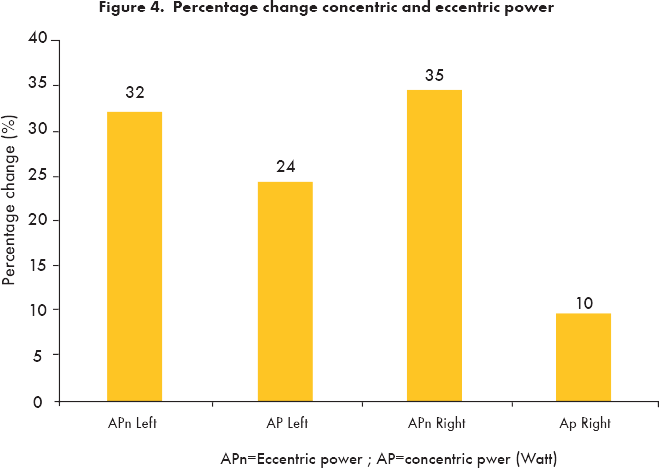 Percentage change concentric and eccentric power