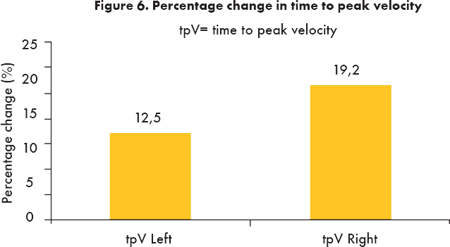 Percentage change in time to peak velocity