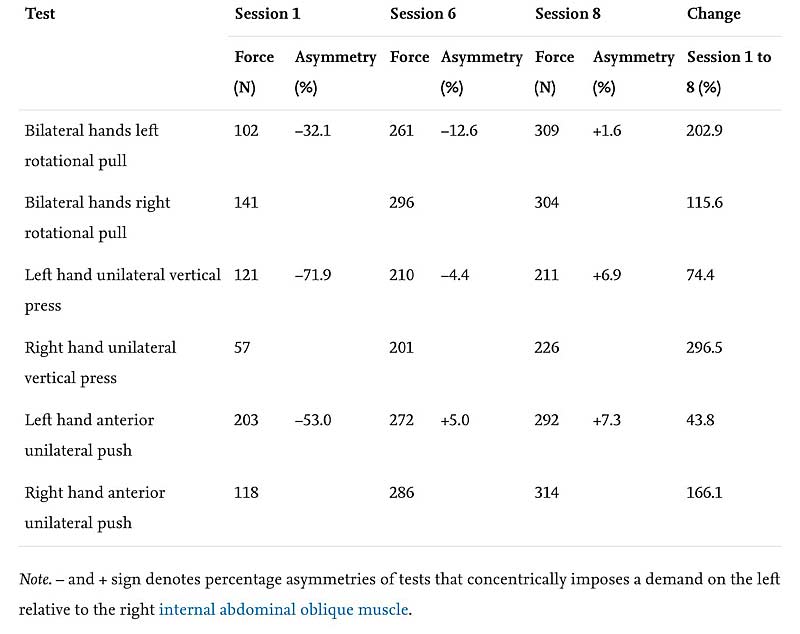 Table of exercises used to test return-to-play readiness of tennis player with oblique tear.