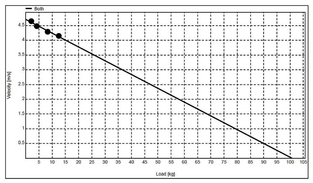 Load Velocity Report